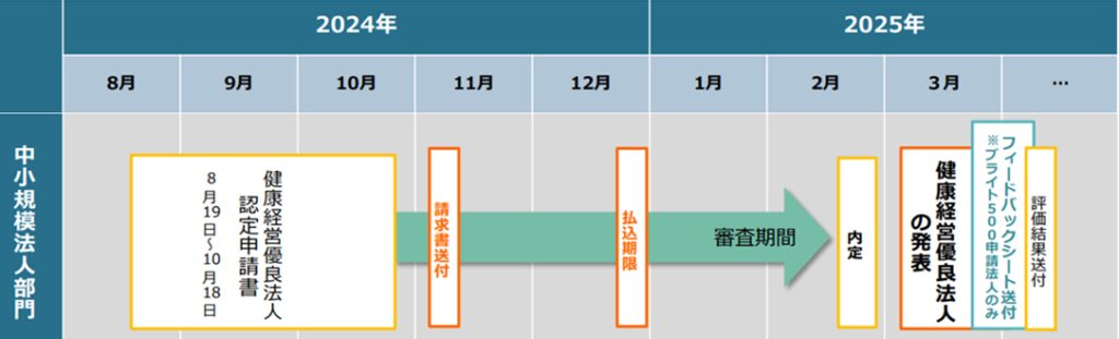 健康経営優良法人のスケジュール